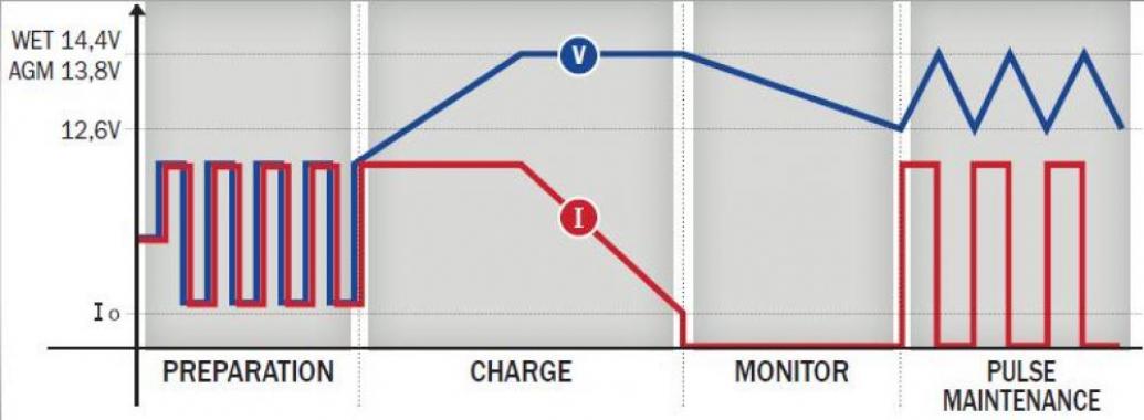 Telwin T-CHARGE 10